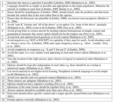 Table 2: Summary of item-writing guidelines  1 