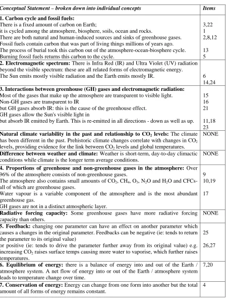 Table 3: Conceptual statements and corresponding item numbers in the first draft of the climate change concept inventory 