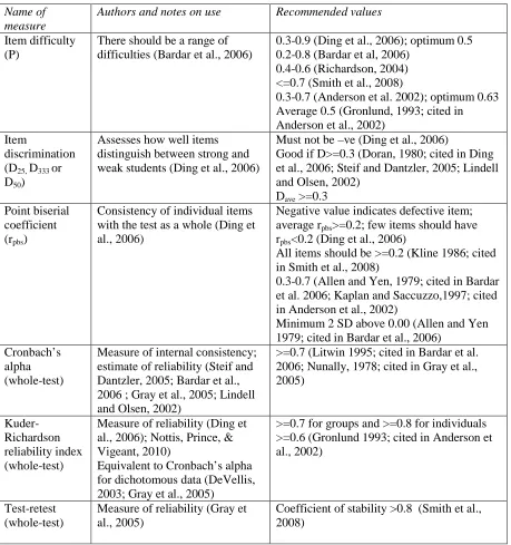 Table 4: statistical measures used to establish CI performance in the literature  Name of 
