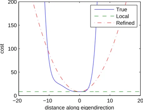 Table 2. Percentage of trials in which an estimate computed with10 particles is in the same well as the twin solution at the ﬁnal as-similation time