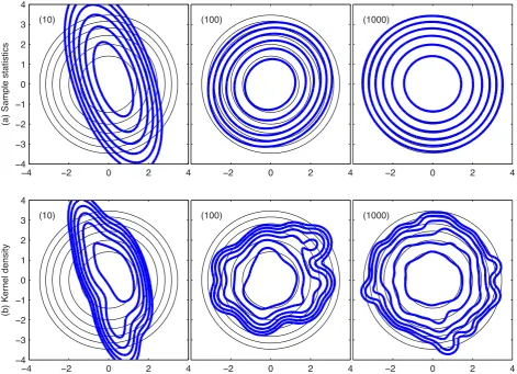 Fig. 1. Continuous estimates of the density of a two-dimensional standard normal random variable