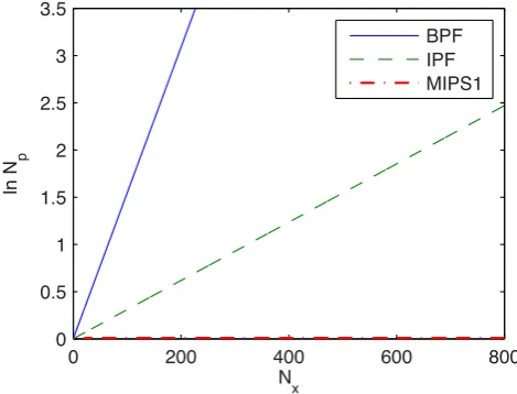 Fig. 2. Theoretical lines such that(2012) with a corrected E [1/maxi w(i)] = 1/0.9 for the(solid) bootstrap particle ﬁlter, (dashed) implicit particle ﬁlter and(dot-dashed) mixture-based implicit smoother with Nm = 1