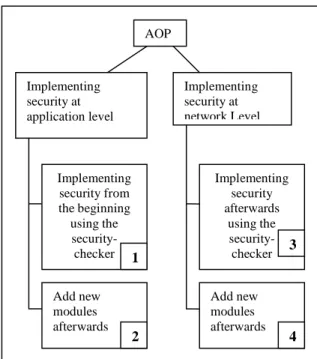 Figure 2: The breakdown of implementing security using  AOP 