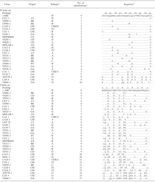 TABLE 1. Set of nonredundant patient sequences of infectious HIV-1 e-gp41 clones