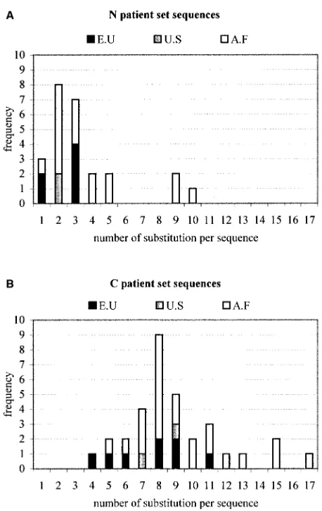 FIG. 1. Frequency of sequences found in patient sequence set asfunction of number of substitutions per sequence for N sequences