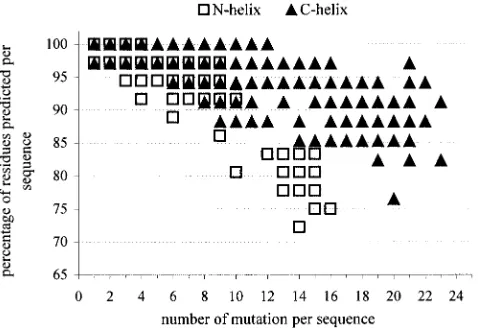 FIG. 4. Percentage of residues compatible with FCD for triple-hairpin structure as a function of the distance between each of the
