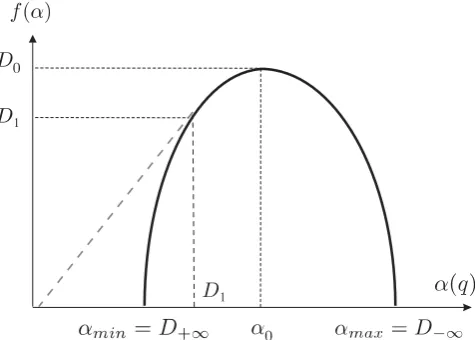 Fig. 2. The singularity multifractal spectrumorigin to the point on the f (α) versus the sin-gularity strength α with some general properties: (1) the maximumvalue of f (α) is D0; (2) f (D1) = D1; and (3) the line joining the f (α) curve, where α = D1, is tangent tothe curve, as taken from Ott (1993).