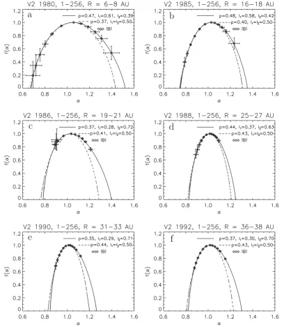 Fig. 3. The singularity spectrummeasured by Voyager 2 in the relatively near heliosphere (within planetary orbits) at f (α) as a function of a singularity strength α