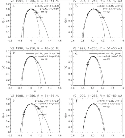 Fig. 4. The singularity spectrummeasured by Voyager 2 in the distant heliosphere (beyond the planetary orbits) at(e) f (α) as a function of a singularity strength α