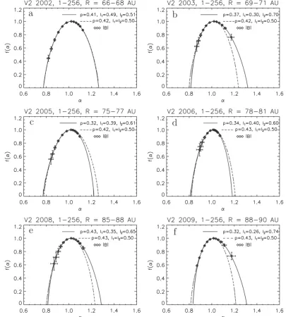 Fig. 5. The singularity spectrummeasured by Voyager 2 in the very deep heliosphere (before) at f (α) as a function of a singularity strength α
