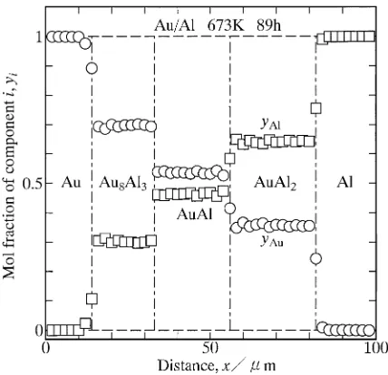 Fig. 2Concentration proﬁles of Au and Al across the compound layers inthe diﬀusion couple with T ¼ 673 K and t ¼ 89 h (3:20 � 105 s).