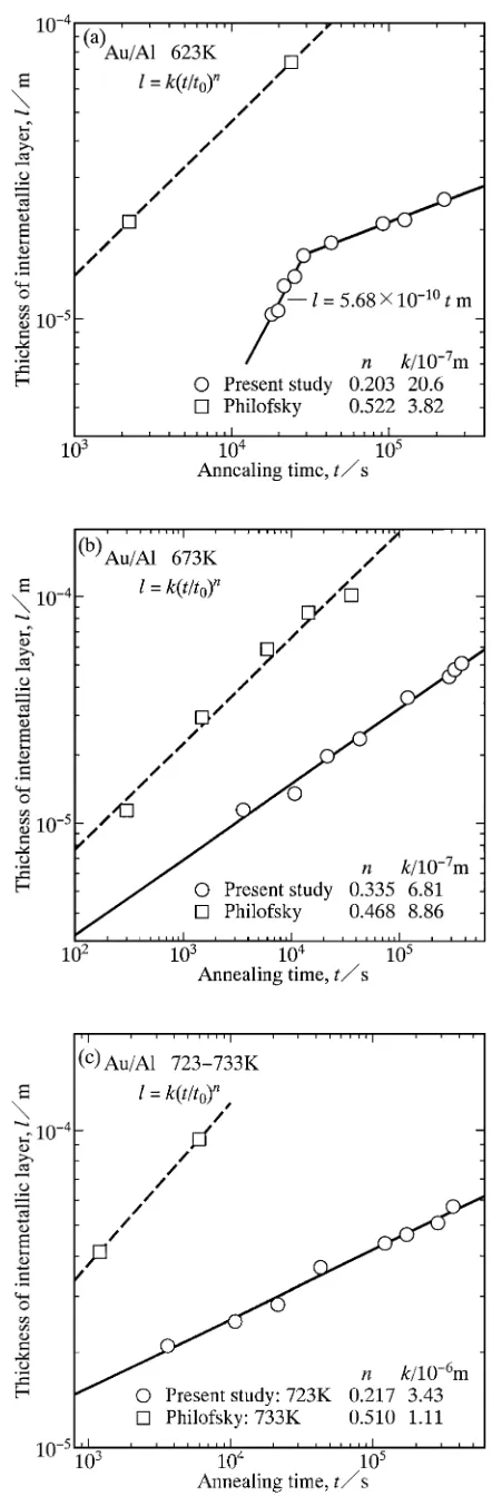 Fig. 4 indicate the logarithms of l and t, respectively. At