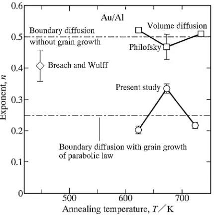 Fig. 5The total thickness l of the intermetallic layer versus the annealingtime t at T ¼ 448 K shown as open circles by Breach and Wulﬀ.13) Astraight line indicates the calculation from eq