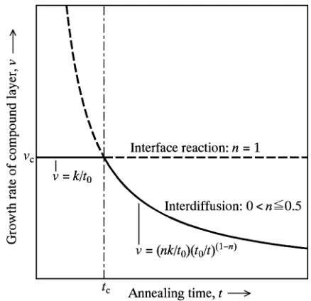 Fig. 9Schematic relationships for the growth rate v of the compound layerversus the annealing time t obtained from eq