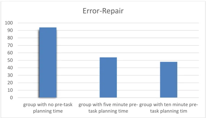 Figure 5. The Frequency of Appropriacy-Repair in each Group 