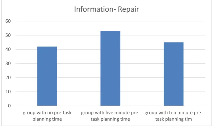 Figure 6. The Frequency of Appropriacy-Repair in each Group 