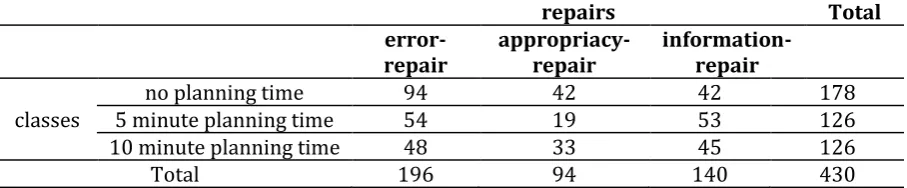 Table 1. Frequencies of Three Different Repairs in Three Different Groups of the Study