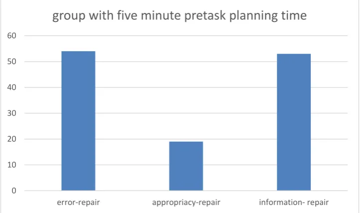 Figure 1. Frequency of Repairs in Group with No Pretask Planning Time 