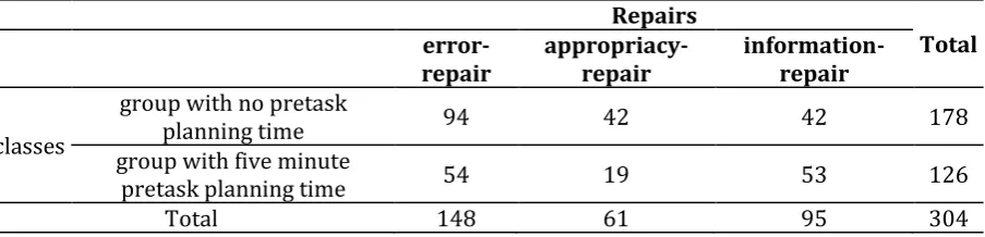 Table 2. Occurred Repairs in Group with No Pretask Planning Time vs. Group with Five Minute Pretask Planning Time 