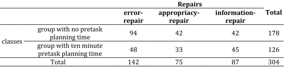 Table 4. Occurred Repairs in Group with No Pretask Planning Time vs. Group with Ten Minute Pretask Planning Time 