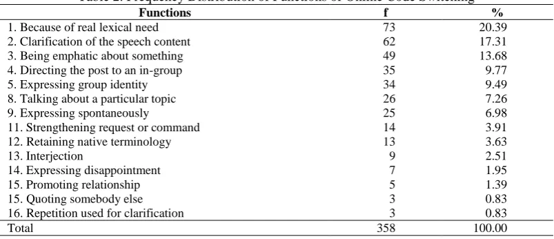 Table 2. Frequency Distribution of Functions of Online Code Switching Functions f 