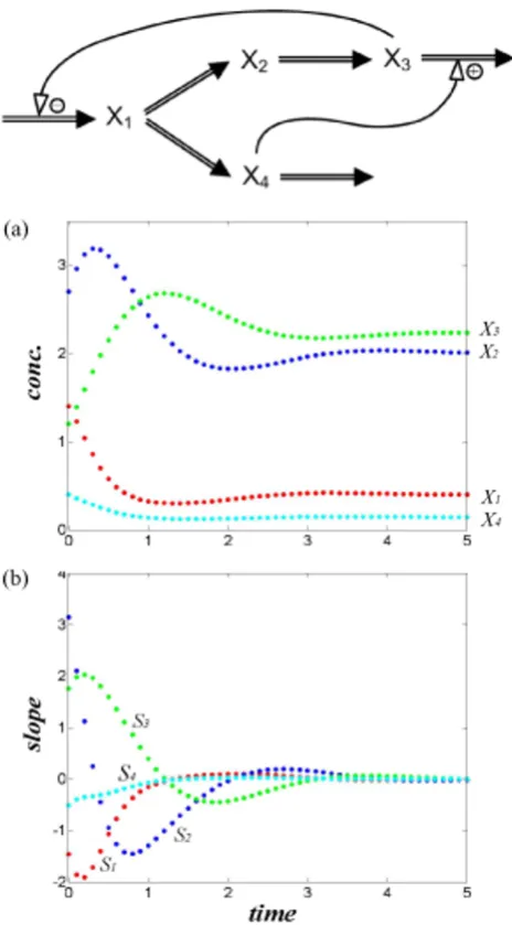 Figure 2Test system with four dependent variablestime (Test system with four dependent variables