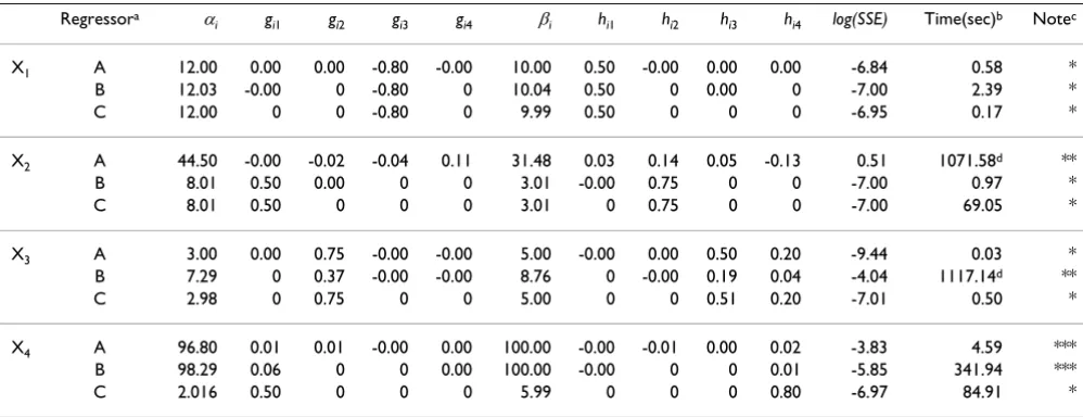Table 1: Estimated parameter values of the S-system model of the pathway in Figure 2 using log(SSE) < -7 as termination criterion