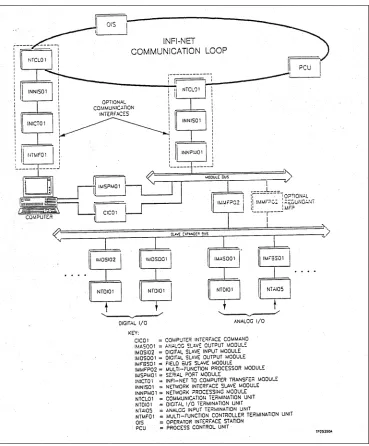 Figure 2.1: General Layout of the Bailey Infi-90 DCS <Bailey 1990> 