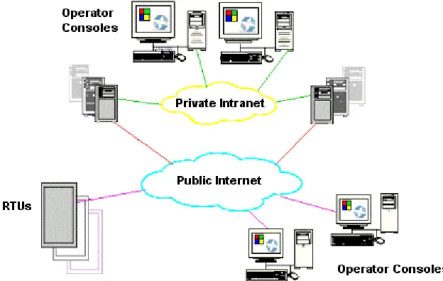 Figure 2.5: Remote Access via a SCADA Service Provider <(Control Engineering 2005)>  