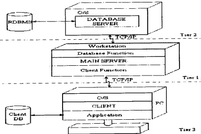 Figure 2.7: Three Tier Client/Server Architecture of System proposed by Gooi, 