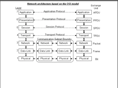 Figure 3.1: The Seven Layer OSI Model < (RAD Data Communications 2003) >  