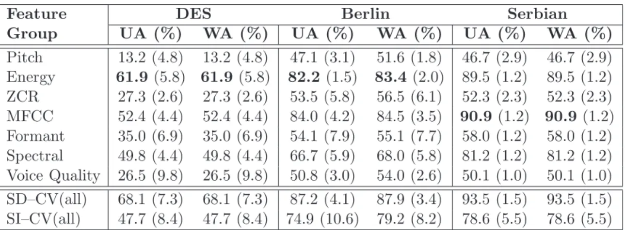 Table 5.1: Classification accuracy with standard deviation on the selected three acted emotional speech databases using linear SVM.