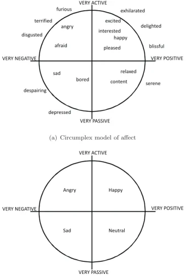 Figure 2.4: Graphical representation of (a) circumplex model of affect with horizontal axis representing ‘valence’ and vertical axis representing ‘arousal’;