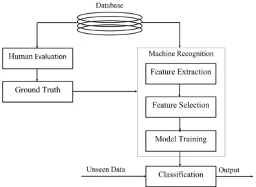 Figure 2.5: Components of a typical speech emotion recognition system.
