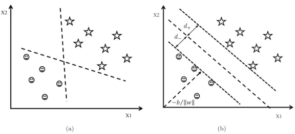 Figure 3.1: Linearly separable data in which (a) shows possible hyperplanes that can separate the two classes; (b) shows the optimal hyperplane which separates the two classes.