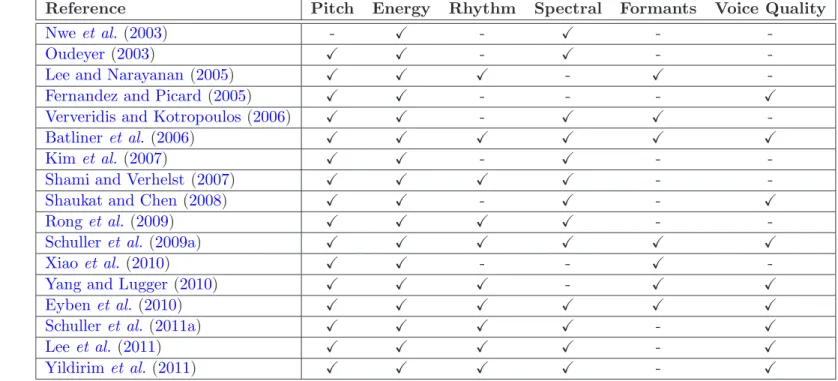 Table 4.1: Summary of the acoustic features used by different researchers.