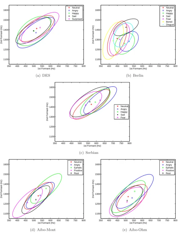 Figure 4.7: Mean and contour plots for the distribution of 1st and 2nd formant for different emotions for (a) five-class DES database; (b) seven-class Berlin database; (c) five-class Serbian database; (d) five-class Mont and (e)  Aibo-Ohm databases.