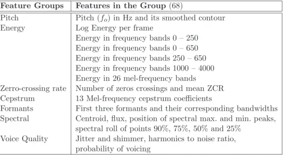 Table 4.2: Description of 68 low level descriptors and 39 statistical functionals derived using OpenEAR Toolkit (Eyben et al., 2009).