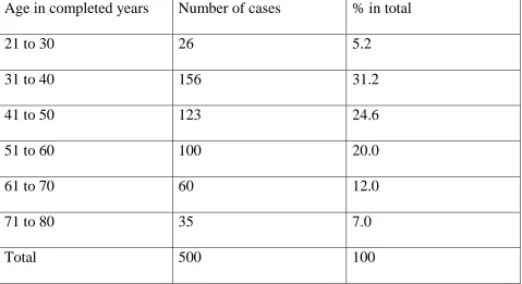 Table 1: Frequency distribution of cases with respect to age. 