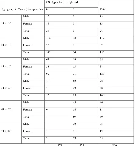 Table 2: Right wing of Coronal suture’s Upper half 