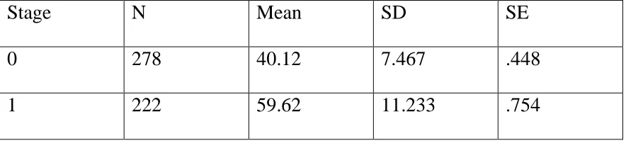 Table 3: Statistical variables for Right wing of Coronal suture’s Upper half 