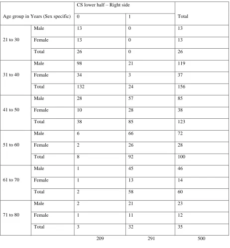 Table 4: Right wing of Coronal suture’s Lower half 