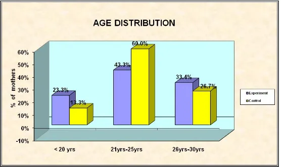Figure 4.1: Age distribution of experimental and control group 