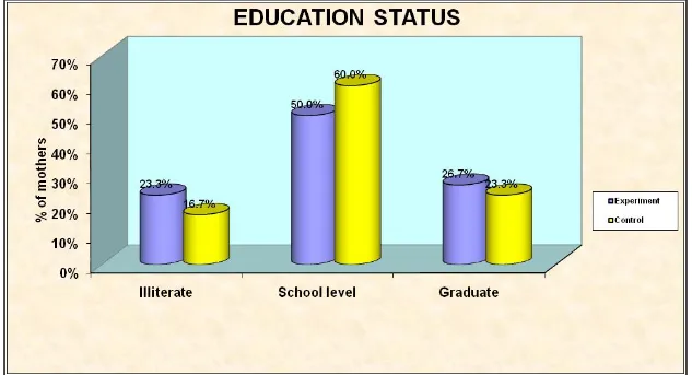 Figure 4 (2) : Education status of experimental and control group 