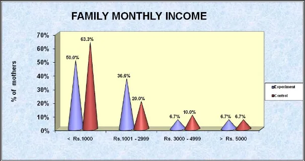 Figure 4 (3) : family monthly income of experimental and control group 