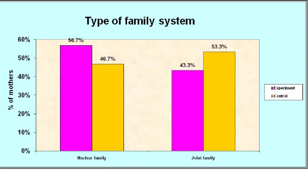 Figure 4 (5) : Type of family in experimental and control group 
