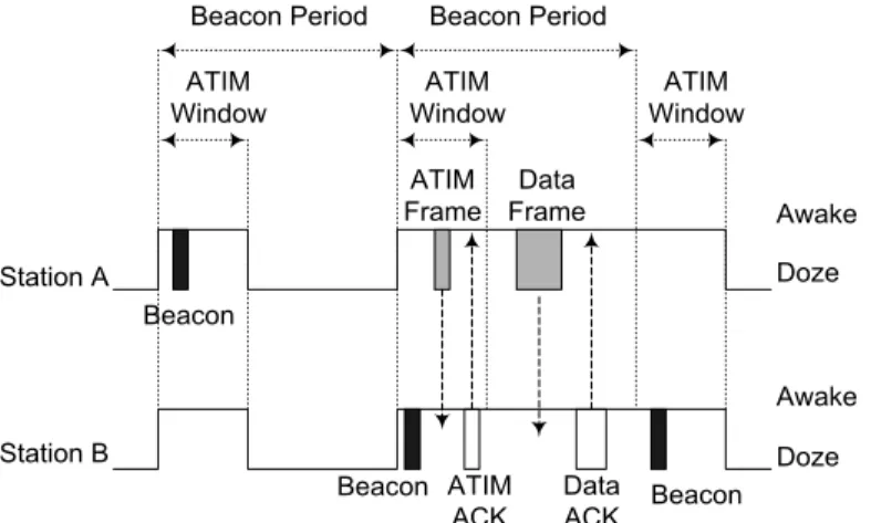 Figure 2.8: A data exchange between stations operating in PS mode in an ad hoc  network 