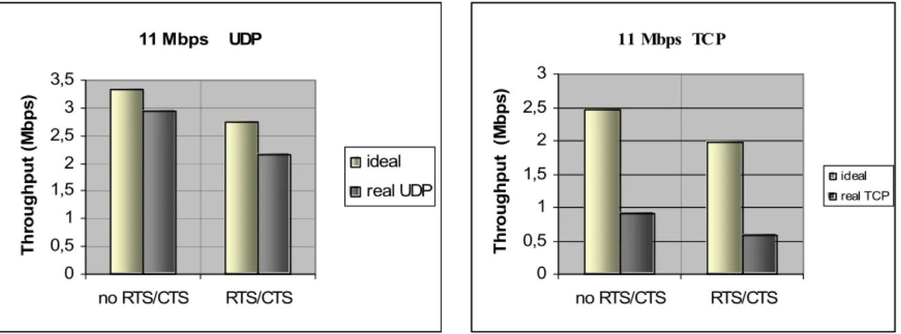 Figure 2.17: Comparison between the theoretical maximum throughput and the  actual throughput achieved by TCP/UDP applications 