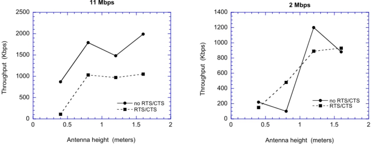 Figure 2.20: Relationship between throughput and devices’ height 