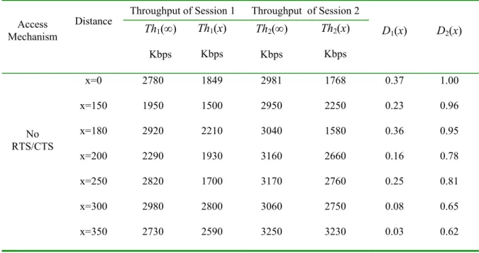 Table 2.5: Throughput values (Card rate =11 Mbps, payload size=512 Bytes) 